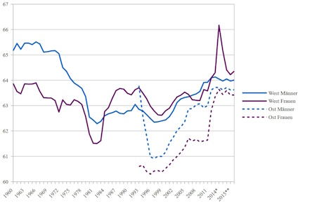 Durchschnittliches Renteneintrittsalte
